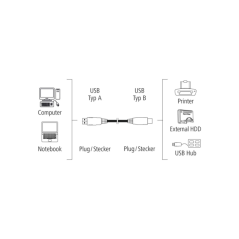 Câble d'entrée USB Hama - Longueur 1,5 m - USB-A mâle - USB-B mâle - Vitesse jusqu'à 480 Mbit/s - Gris